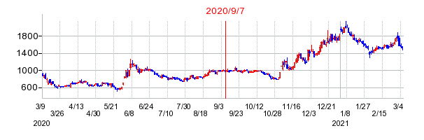 2020年9月7日 16:56前後のの株価チャート
